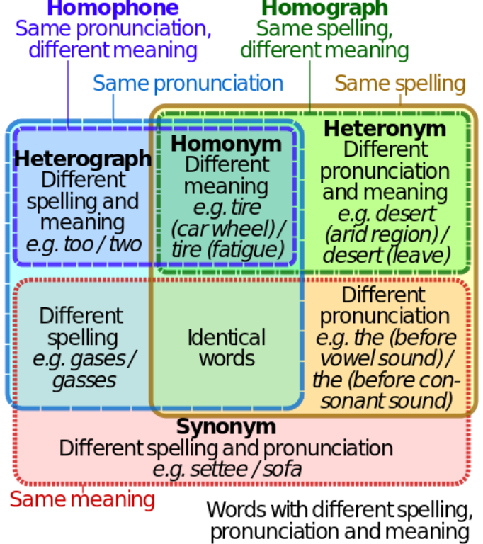 512px-Homograph_homophone_venn_diagram.svg.png