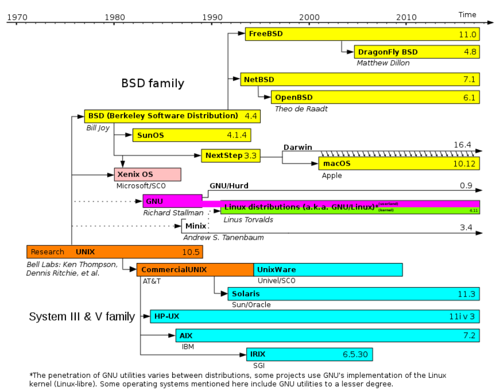 870px-Unix_timeline.en.svg.png