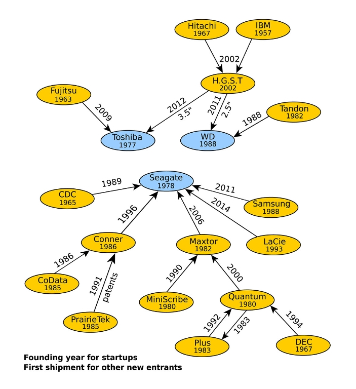 Diagram_of_Hard_Disk_Drive_Manufacturer_Consolidation.jpg