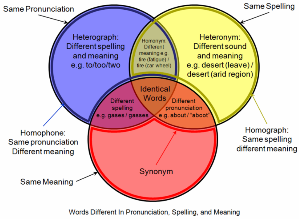 Homograph_homophone_venn_diagram.png