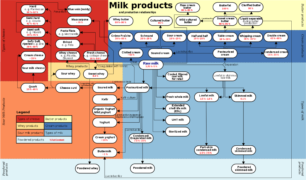 Milkproducts_v2.svg.png